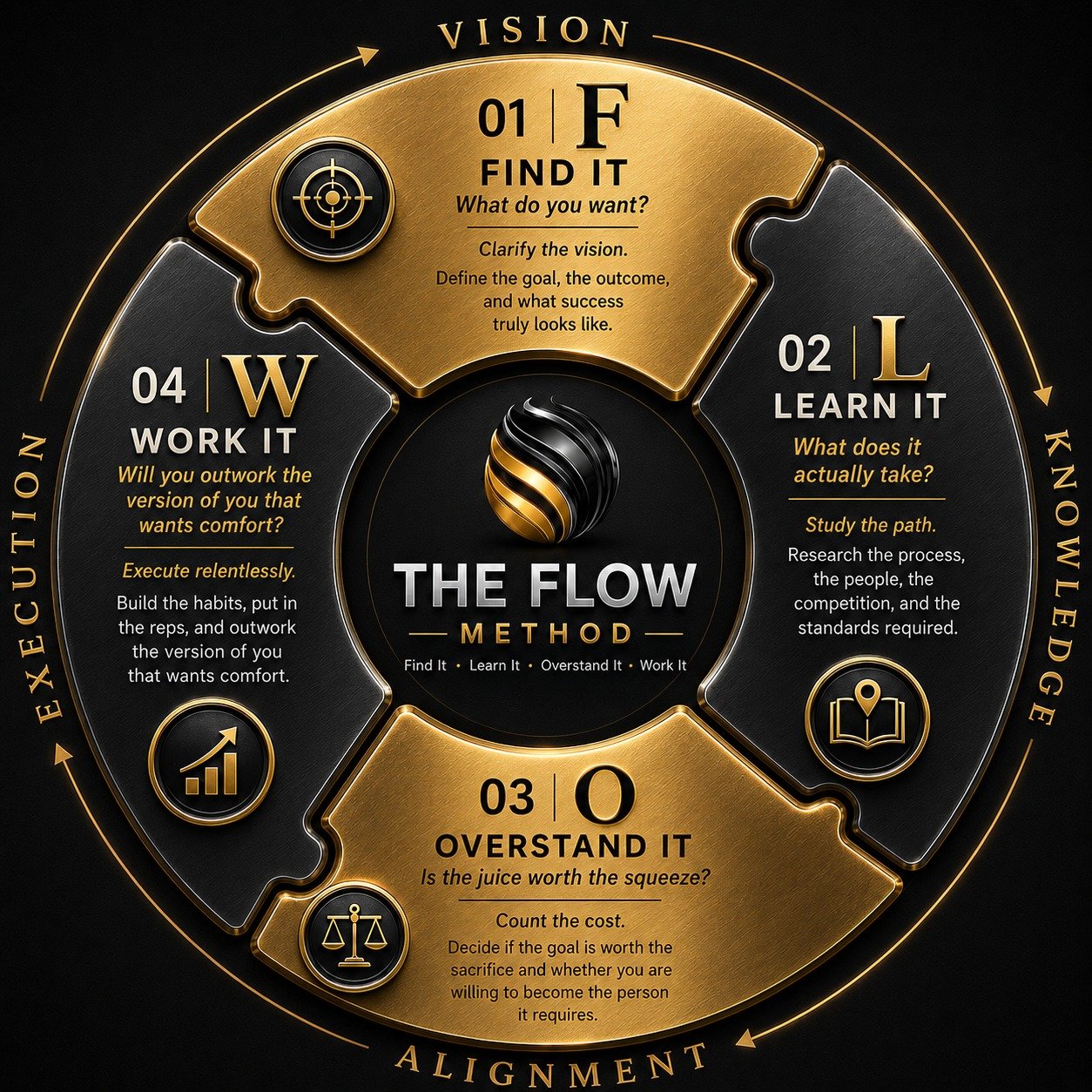 The Flow Method diagram