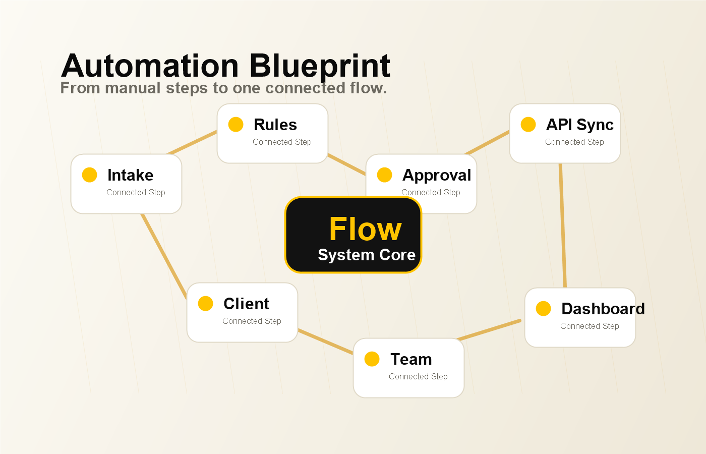 Connected automation workflow concept